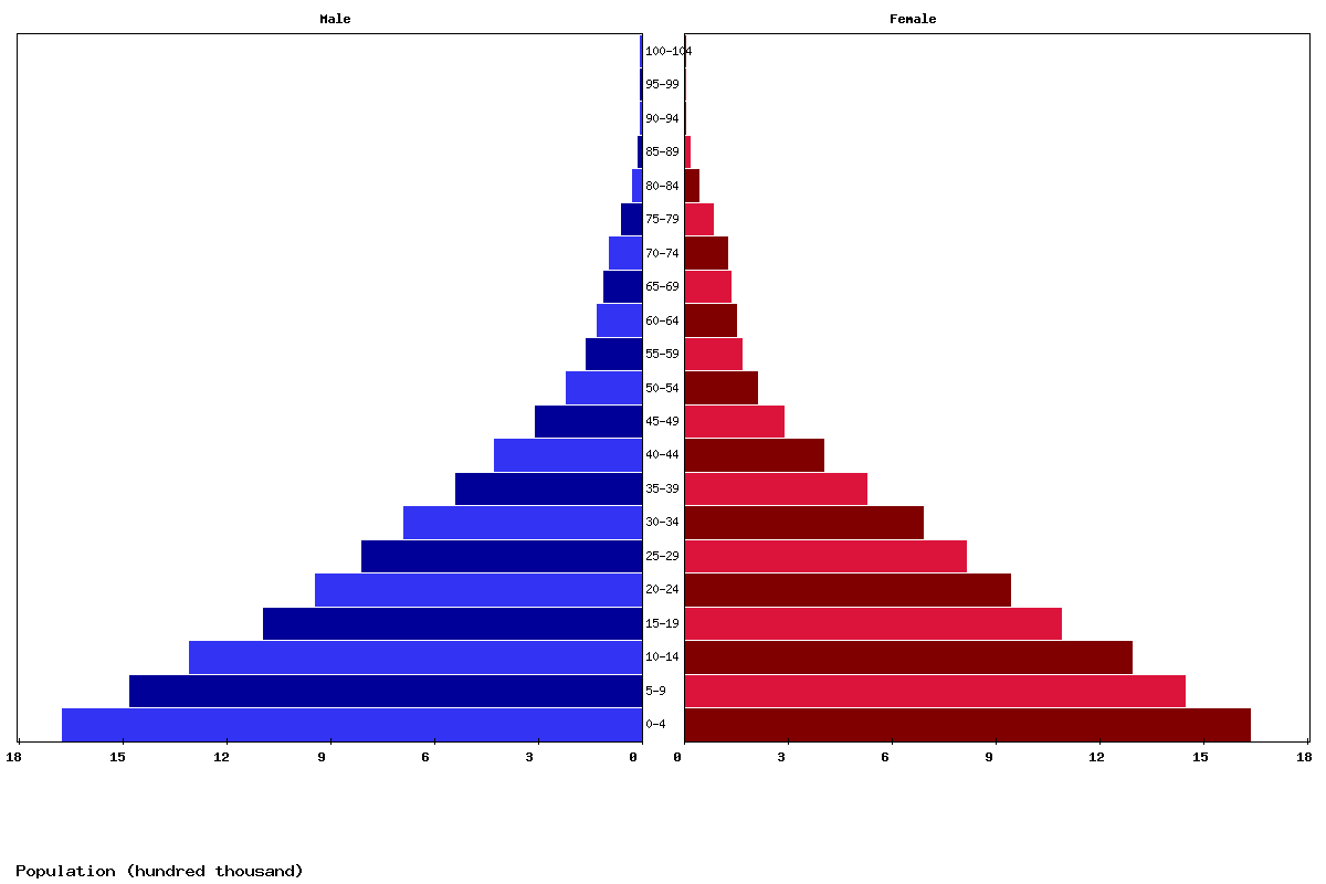 Malawi Age structure and Population pyramid