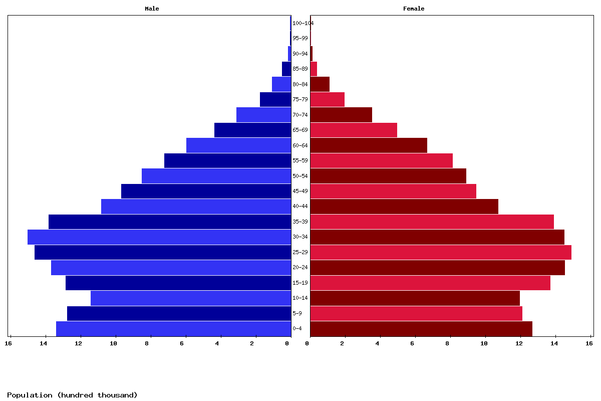 Malaysia Age structure and Population pyramid