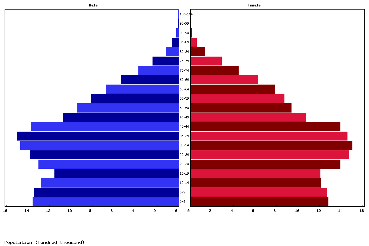 Malaysia Age structure and Population pyramid