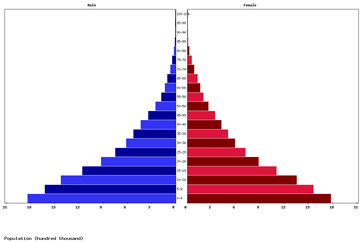 Mali Age structure and Population pyramid