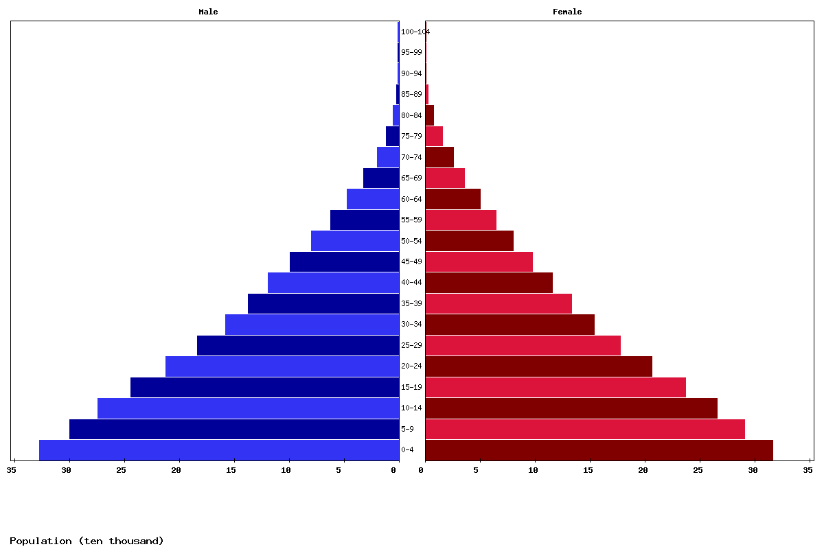 Mauritania Age structure and Population pyramid