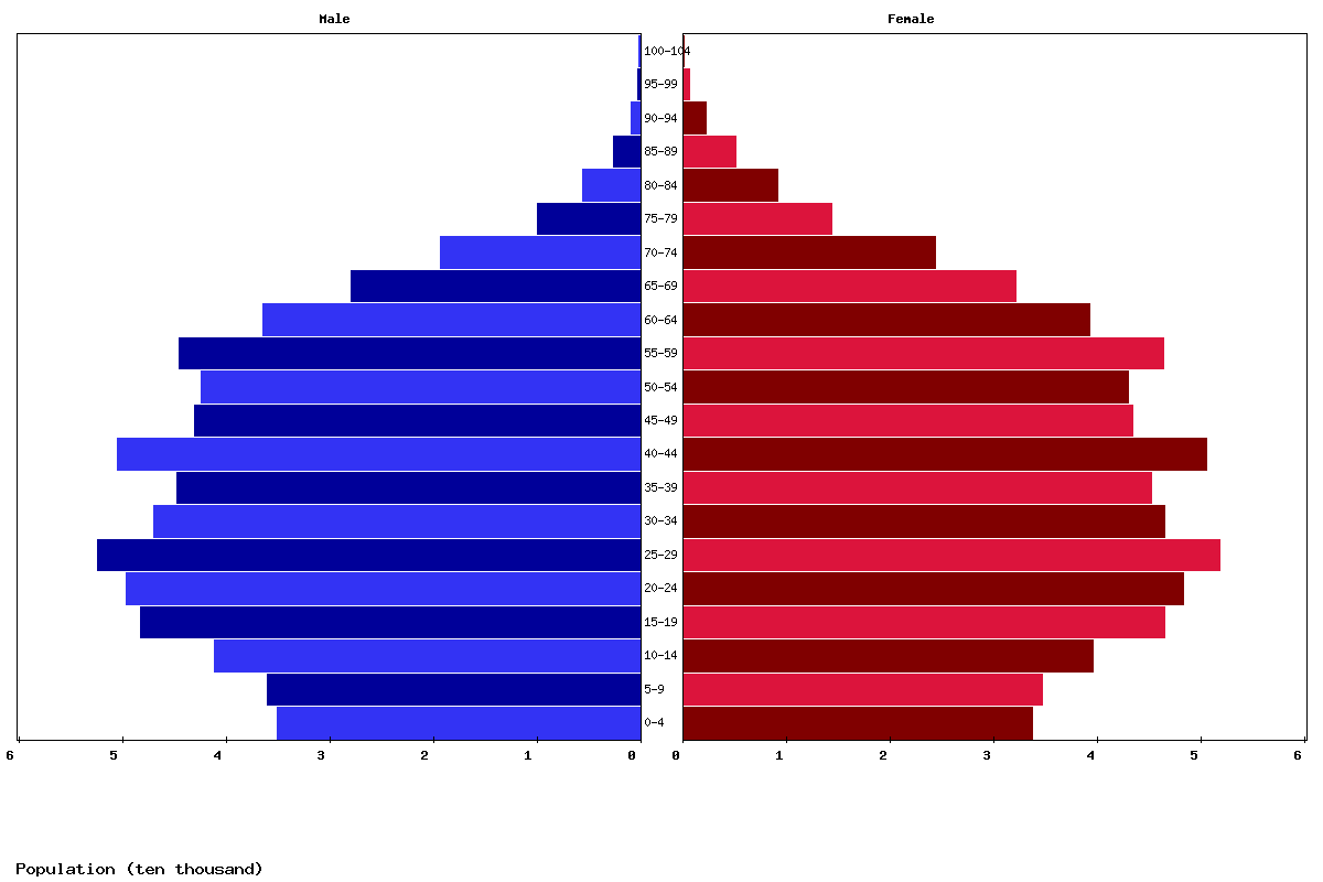 Mauritius Age structure and Population pyramid