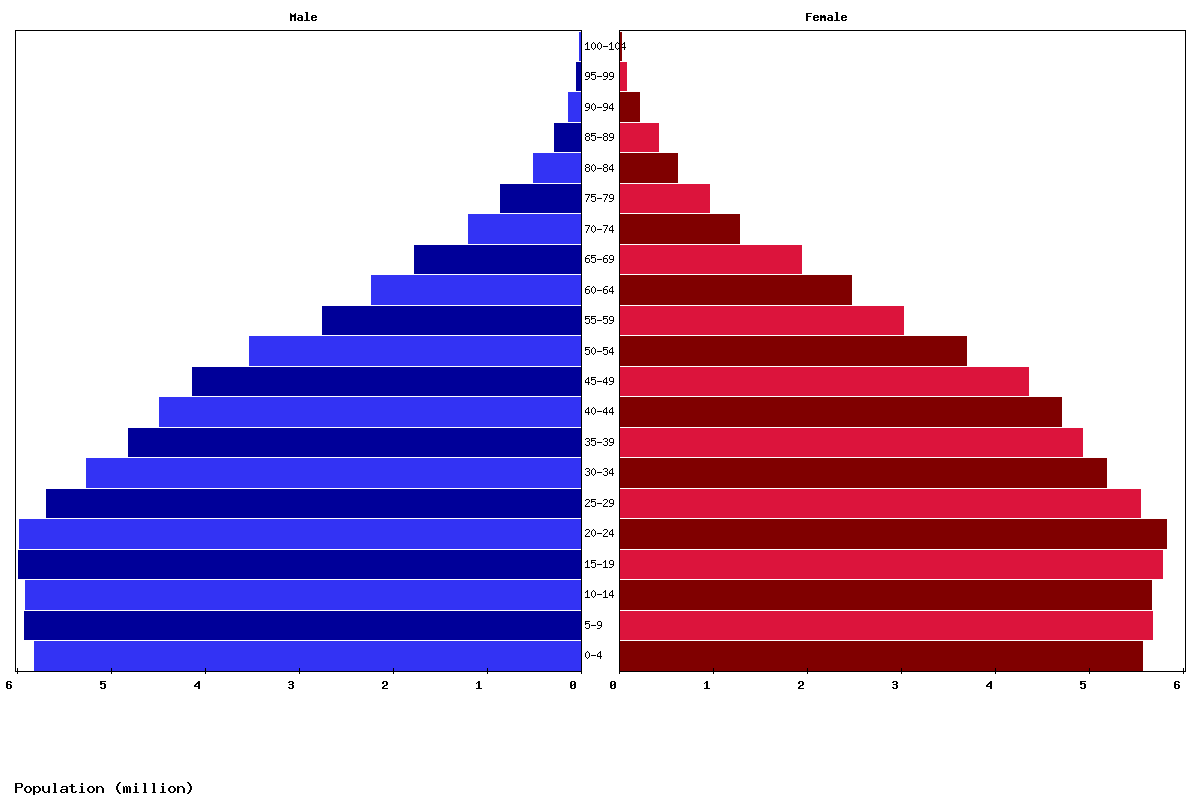 Mexico Age structure and Population pyramid
