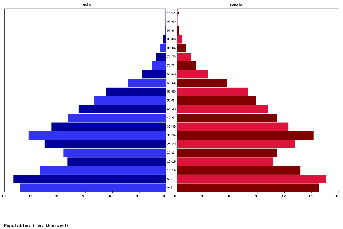 Mongolia Age structure and Population pyramid