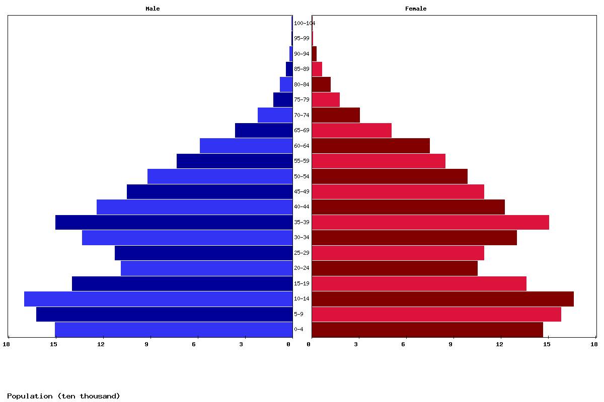 Mongolia Age structure and Population pyramid