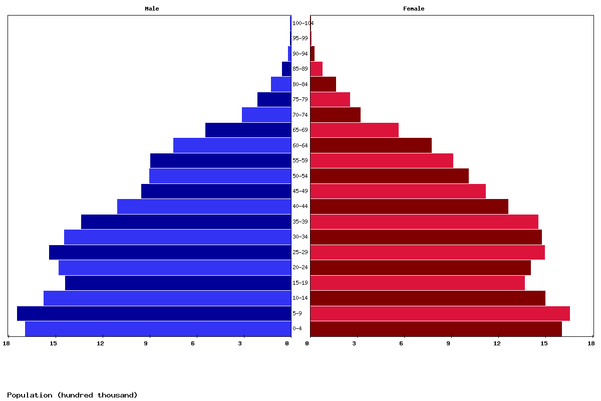 Morocco Age structure and Population pyramid