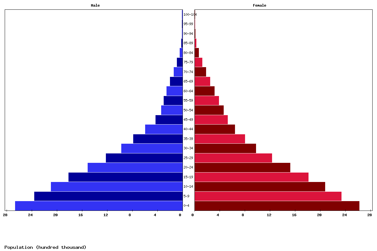 Mozambique Age structure and Population pyramid