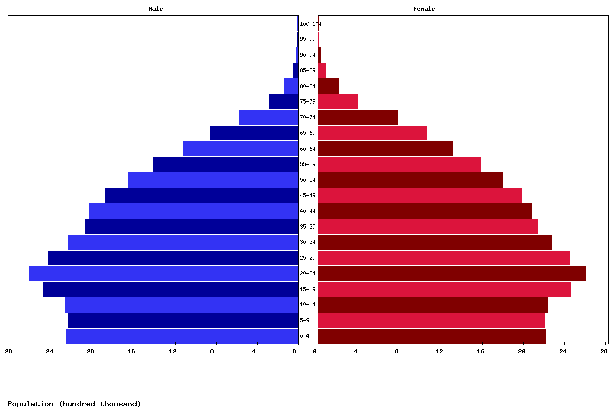 Myanmar Age structure and Population pyramid