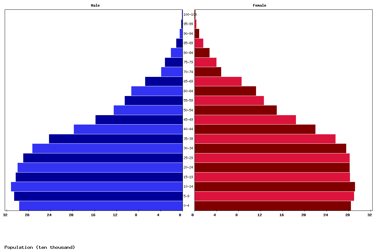 Nicaragua Age structure and Population pyramid