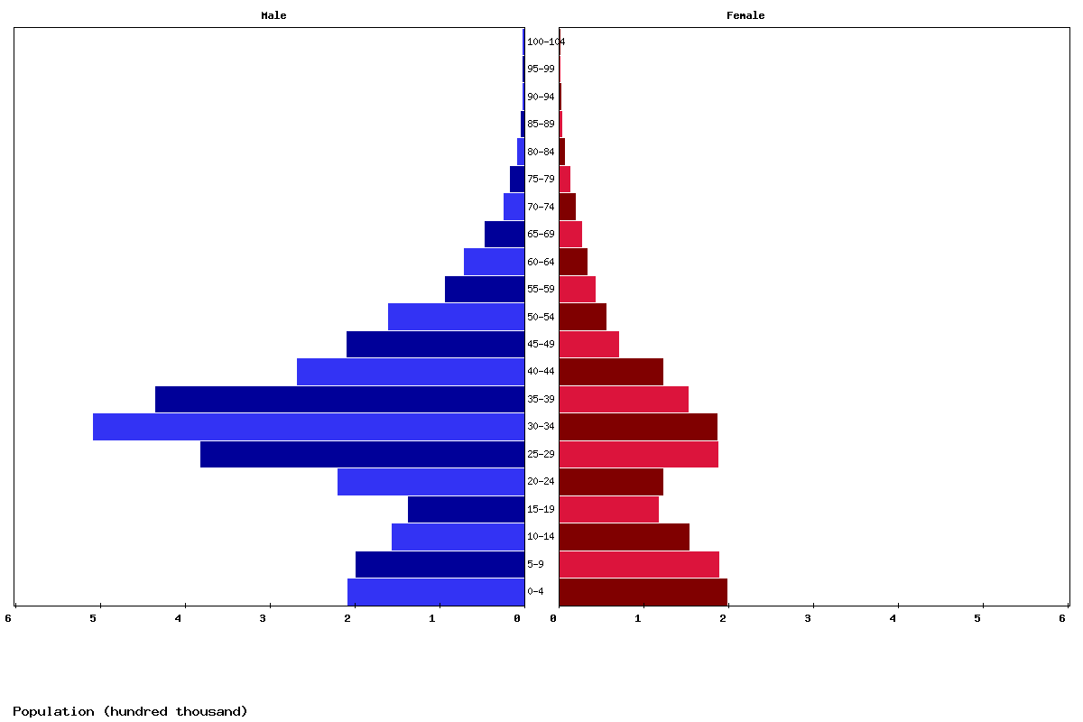 Oman Age structure and Population pyramid