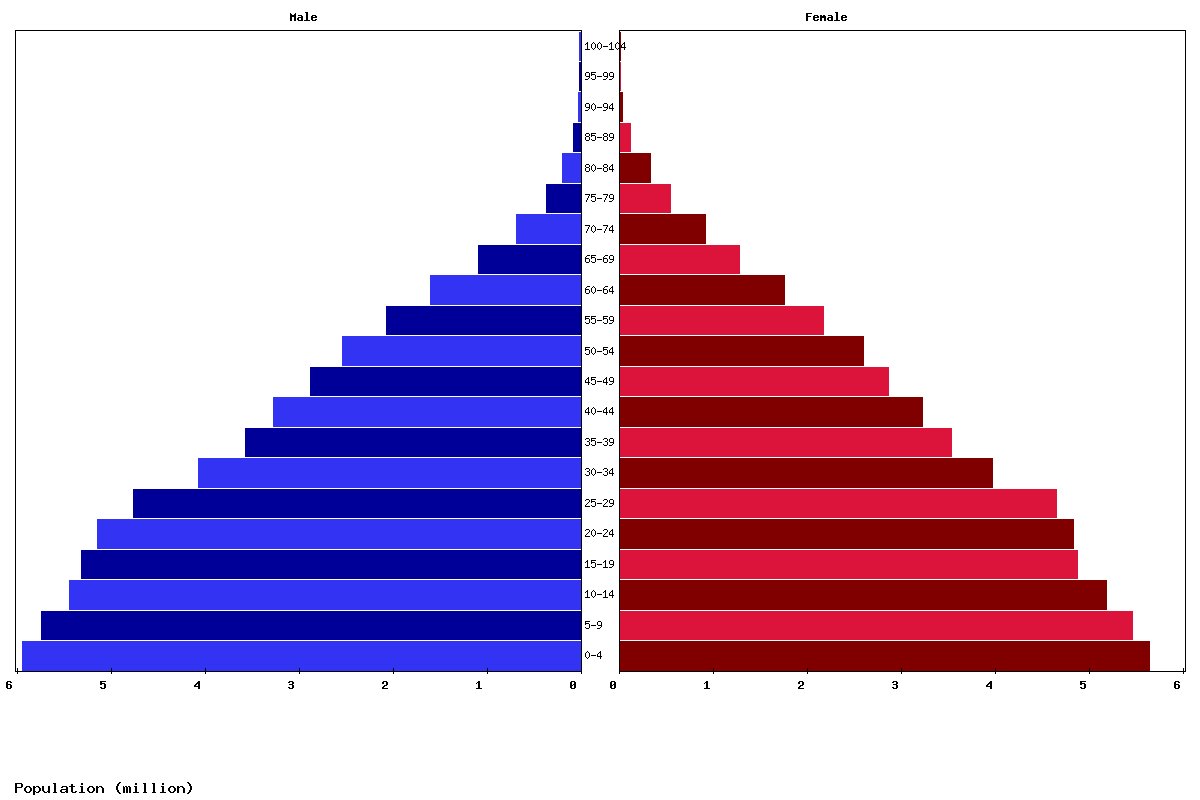 Philippines Age structure and Population pyramid