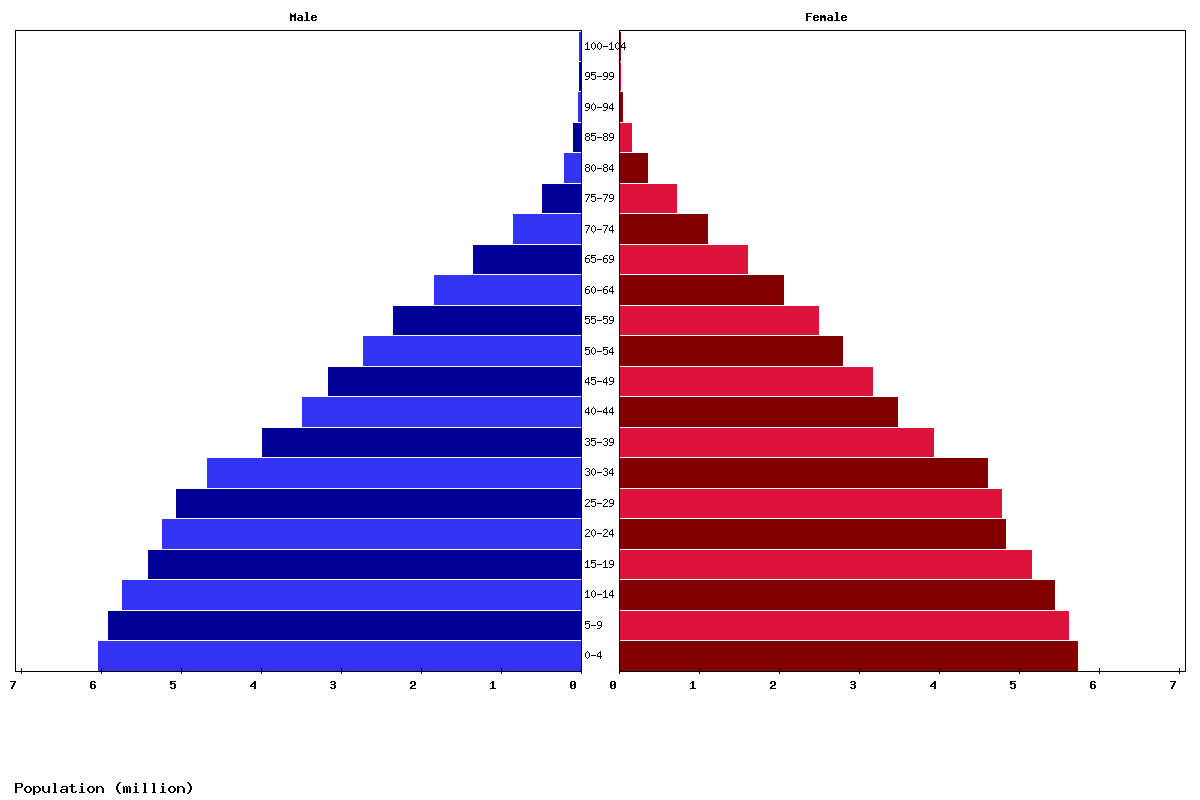 Philippines Age structure and Population pyramid