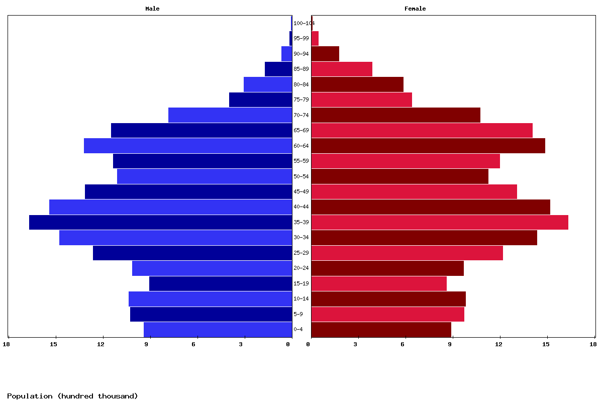Poland Age structure and Population pyramid