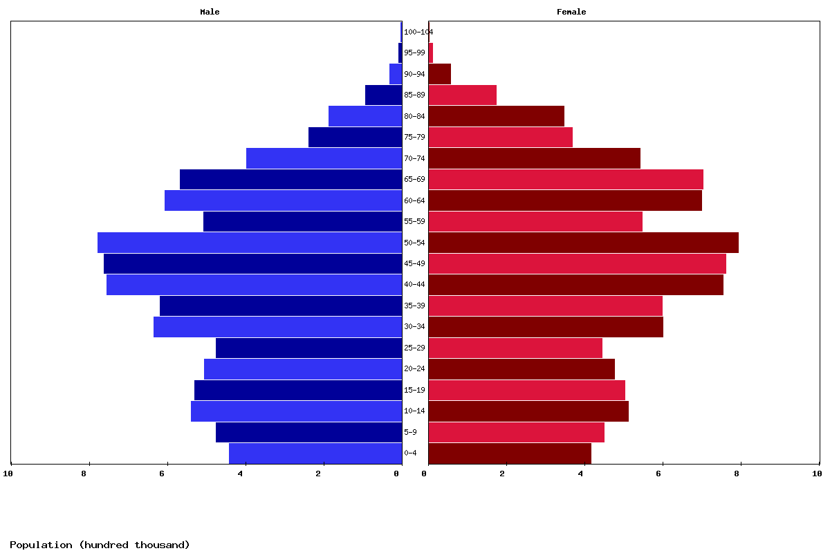 Romania Age structure and Population pyramid