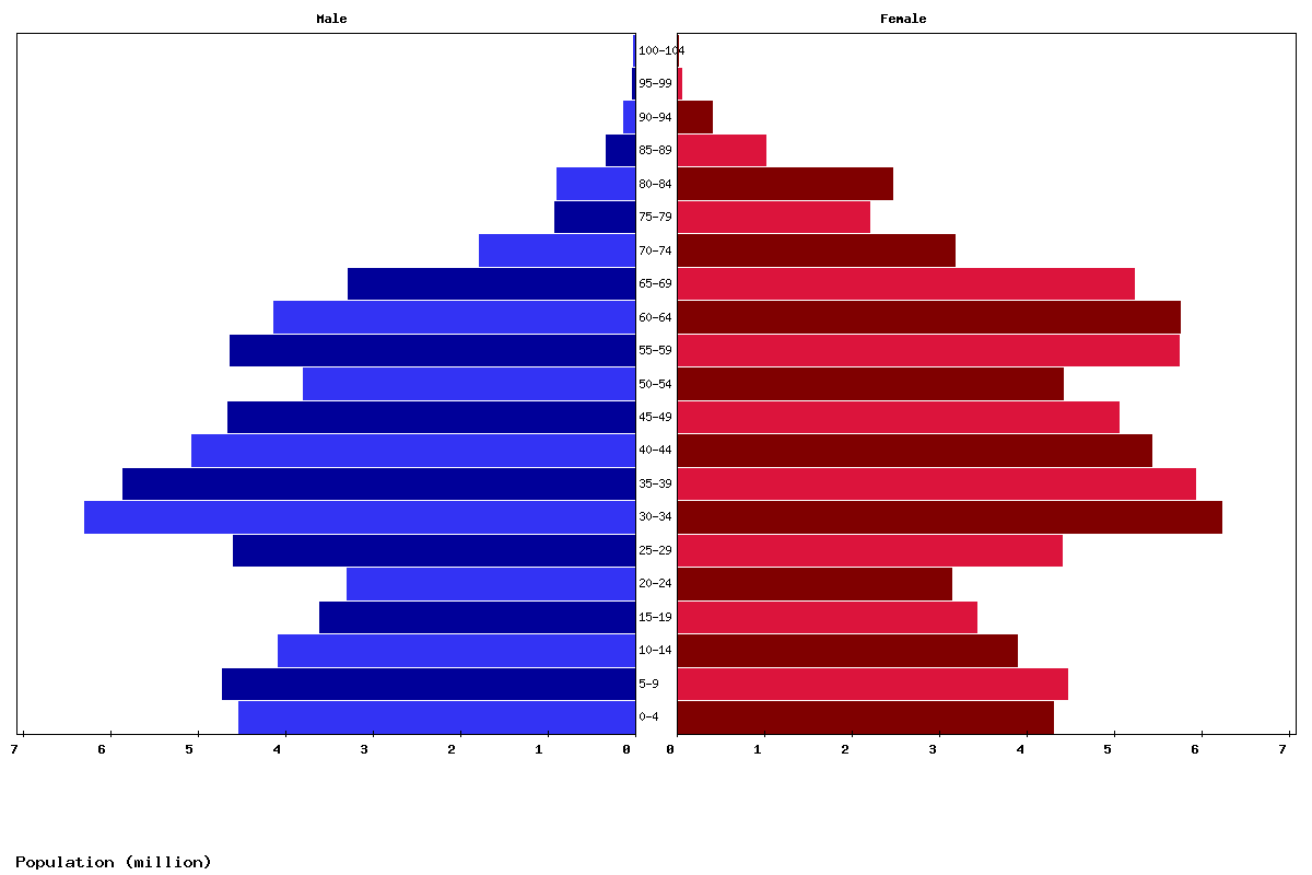 Russia Age structure and Population pyramid