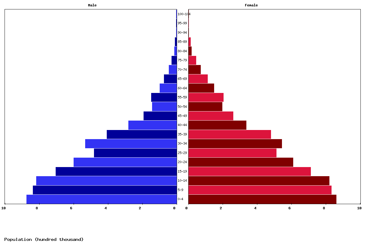 Rwanda Age structure and Population pyramid