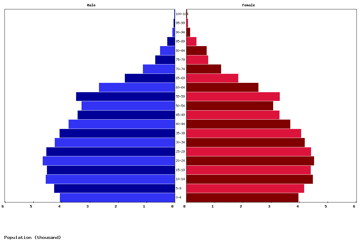 Saint Vincent and the Grenadines Age structure and Population pyramid