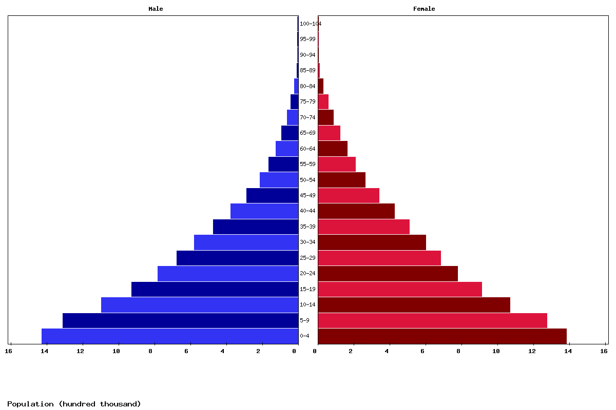 Senegal Age structure and Population pyramid