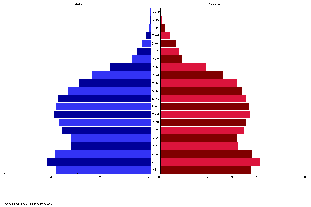 Seychelles Age structure and Population pyramid