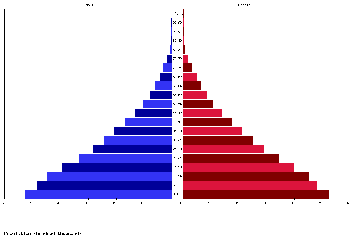 Sierra Leone Age structure and Population pyramid