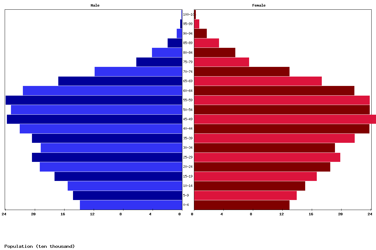 Singapore Age structure and Population pyramid