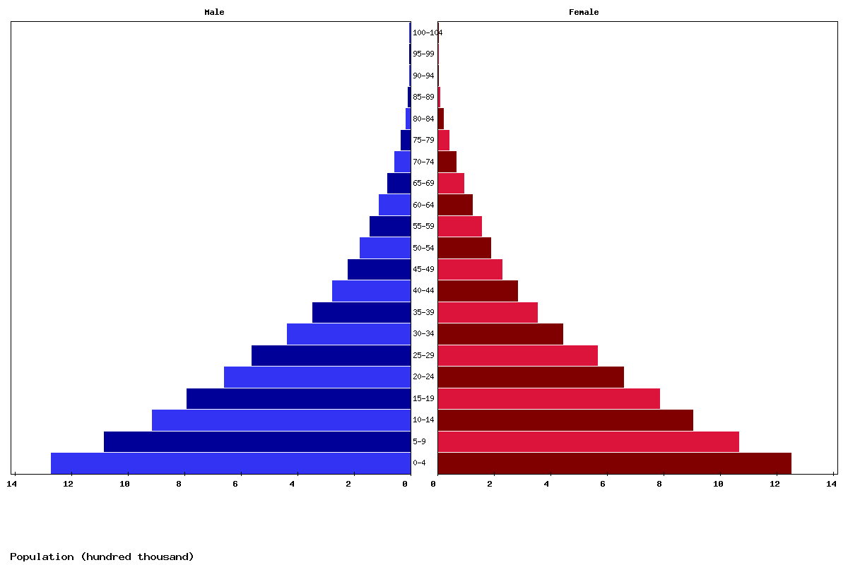 Somalia Age structure and Population pyramid