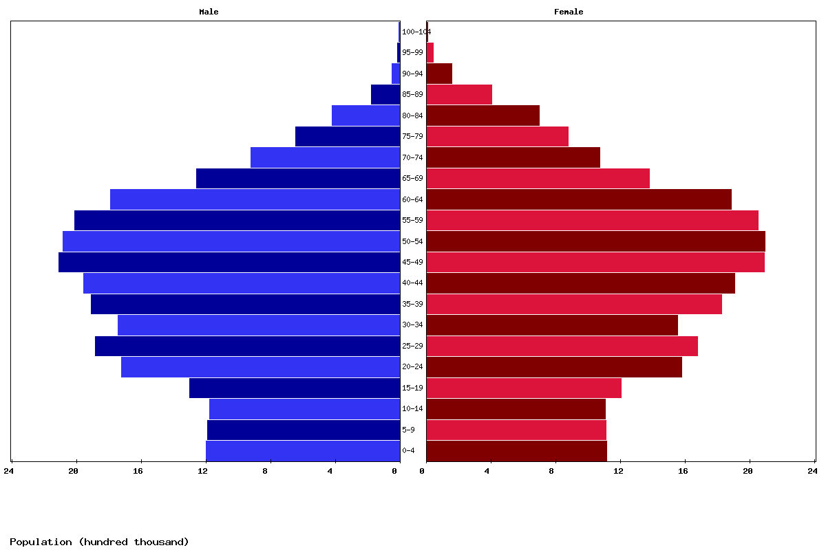 South Korea Age structure and Population pyramid