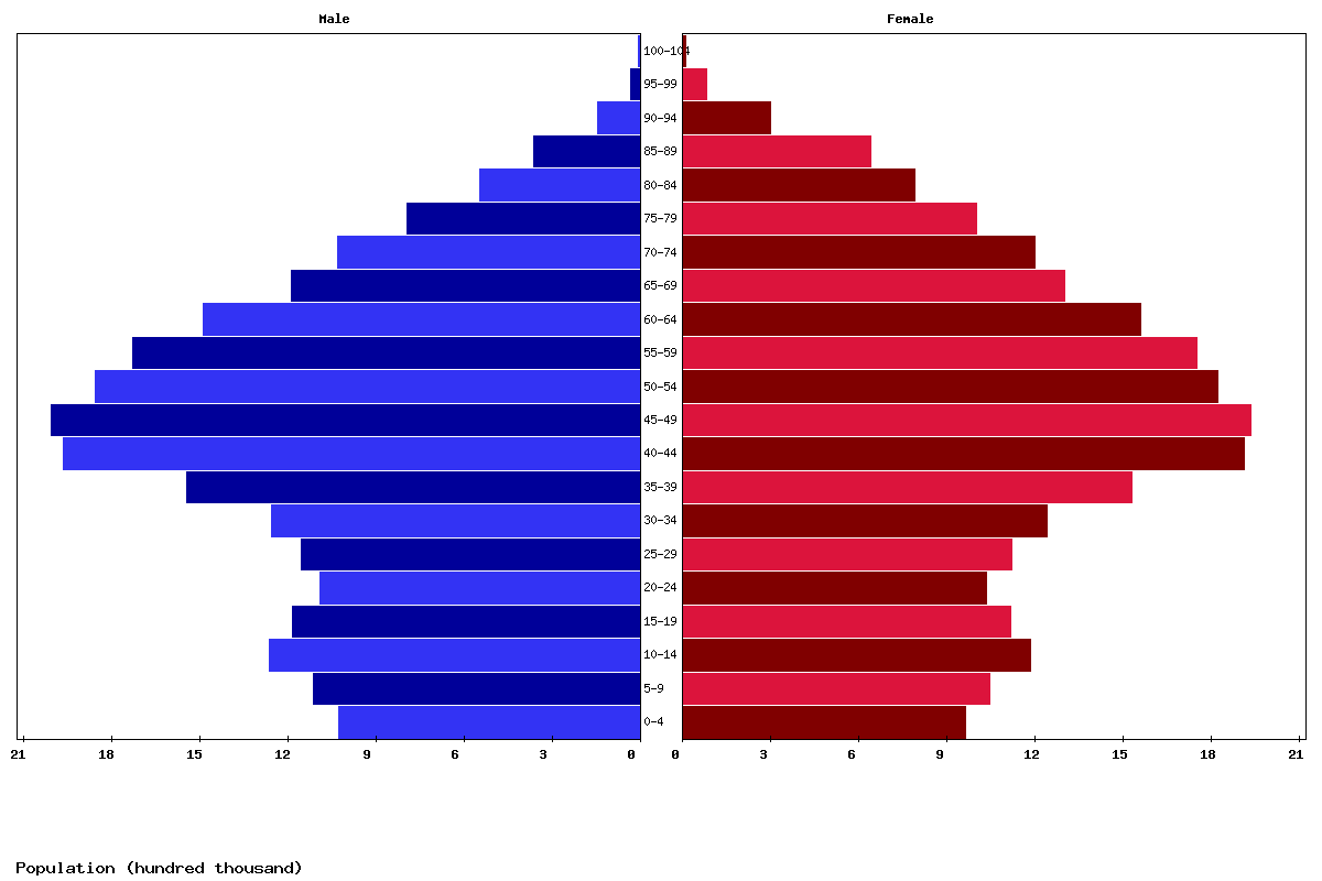 Spain Age structure and Population pyramid