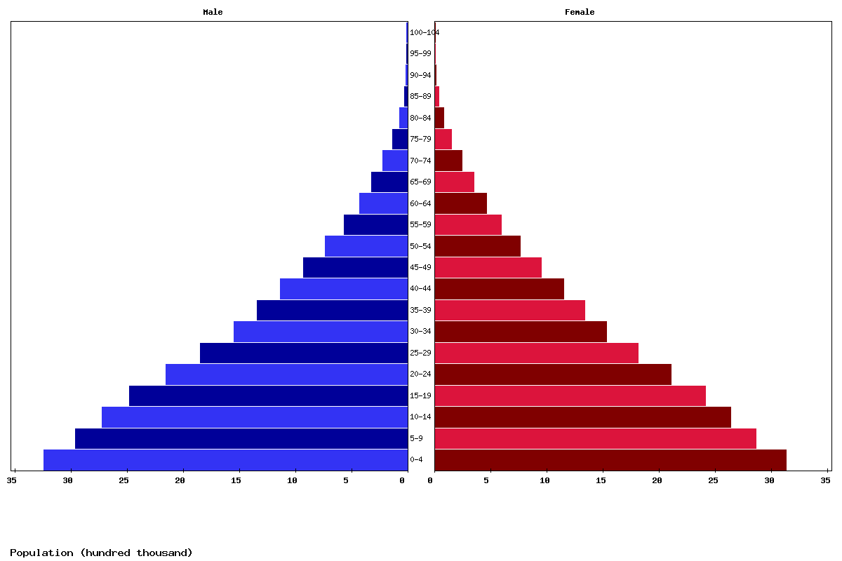 Sudan Age structure and Population pyramid