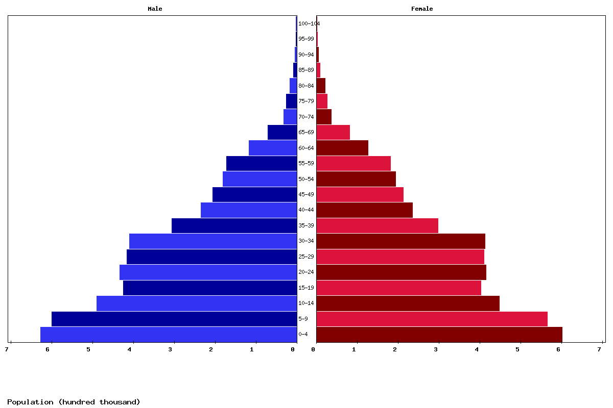 Tajikistan Age structure and Population pyramid