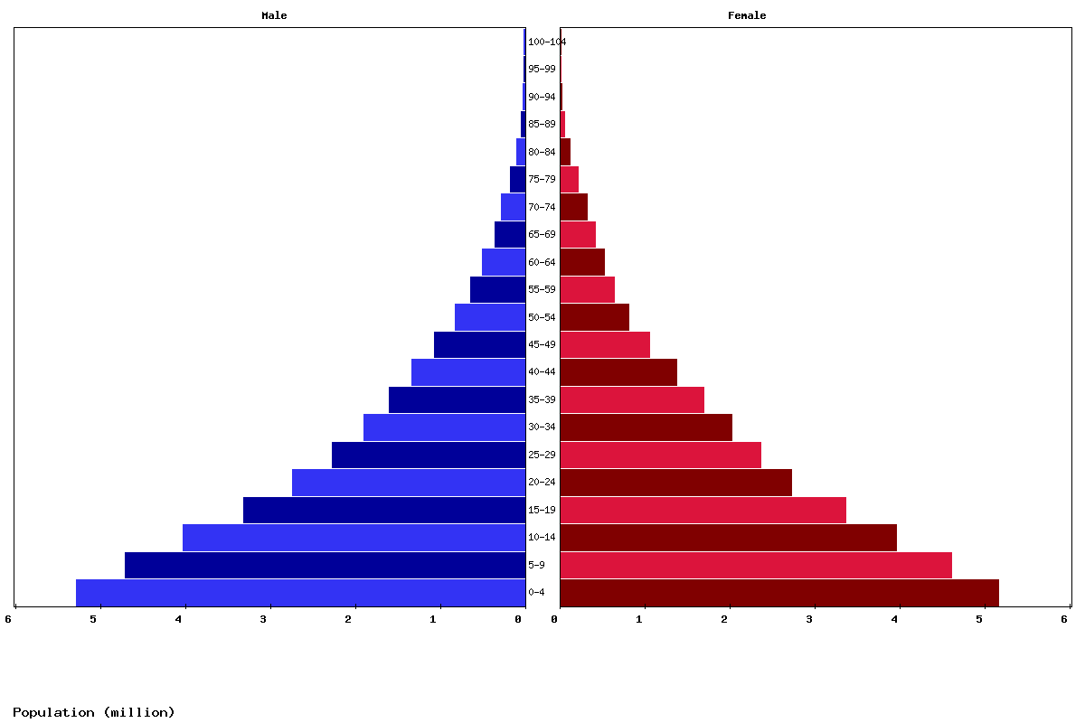 Tanzania Age structure and Population pyramid