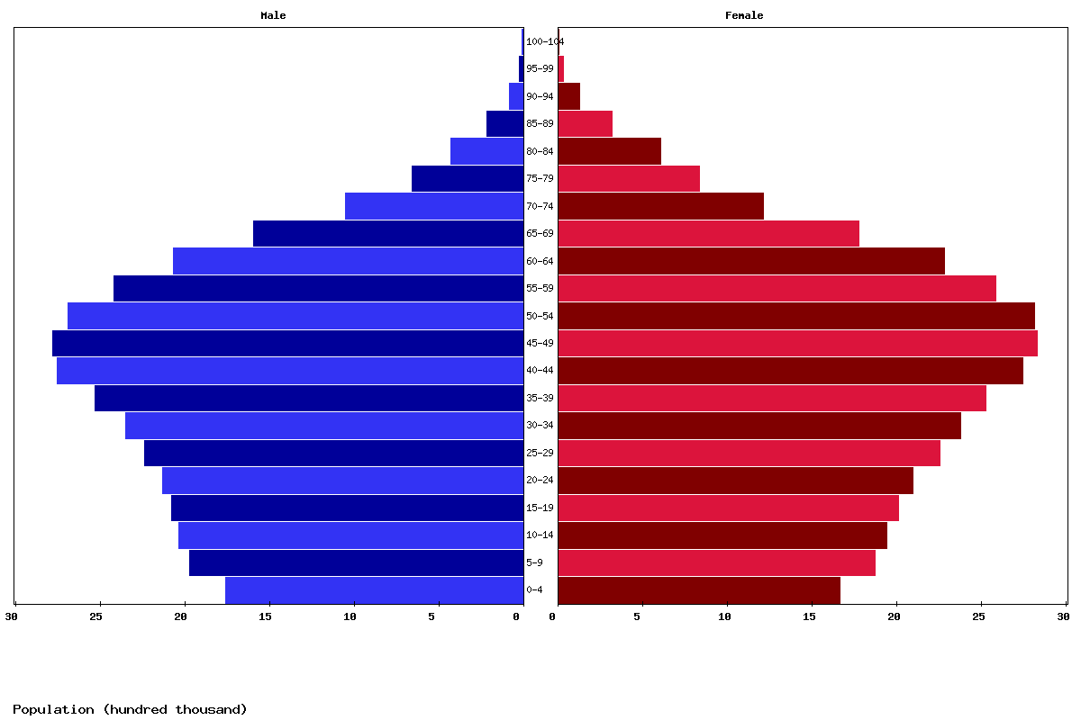 Thailand Age structure and Population pyramid