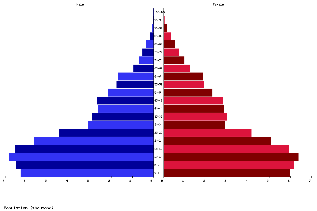 Tonga Age structure and Population pyramid