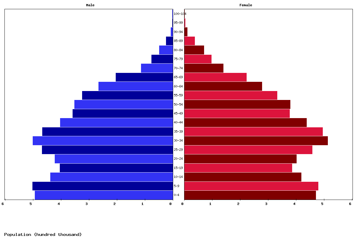 Tunisia Age structure and Population pyramid