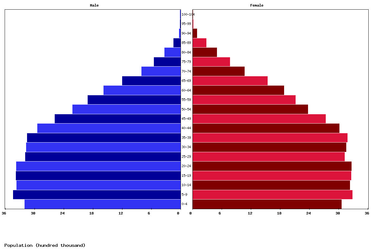 Turkey Age structure and Population pyramid