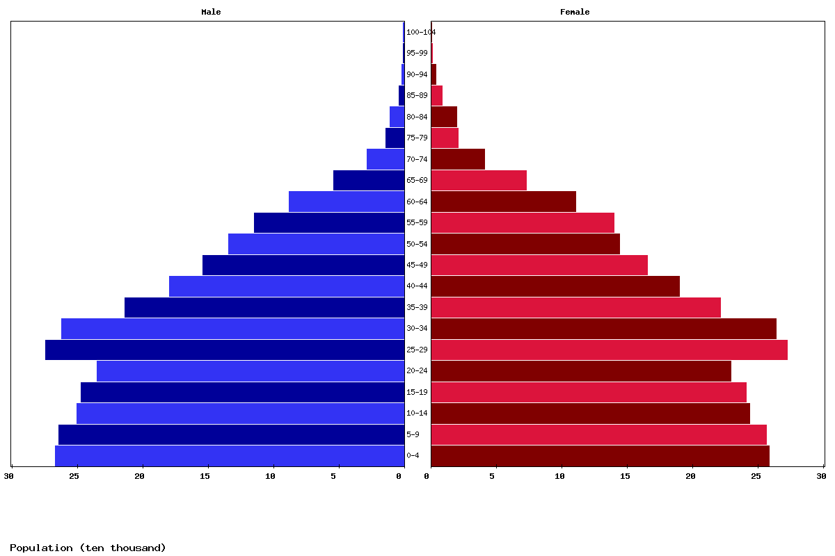 Turkmenistan Age structure and Population pyramid