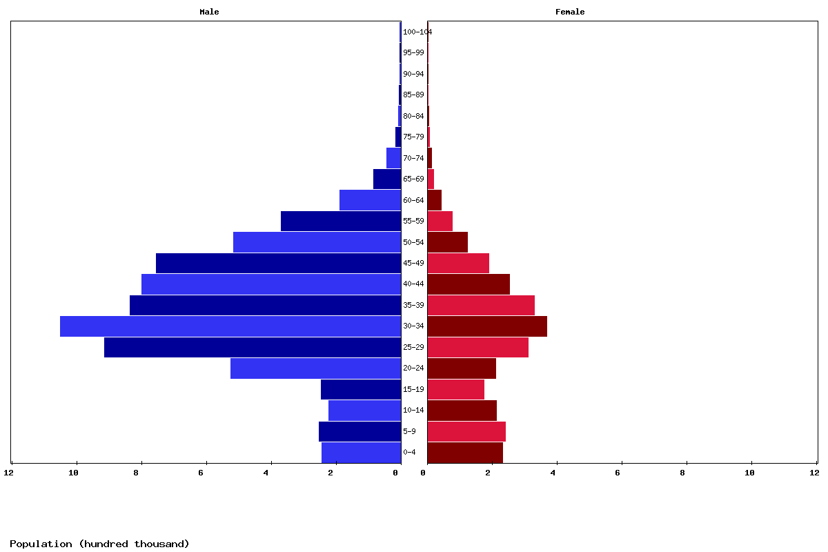 United Arab Emirates Age structure and Population pyramid
