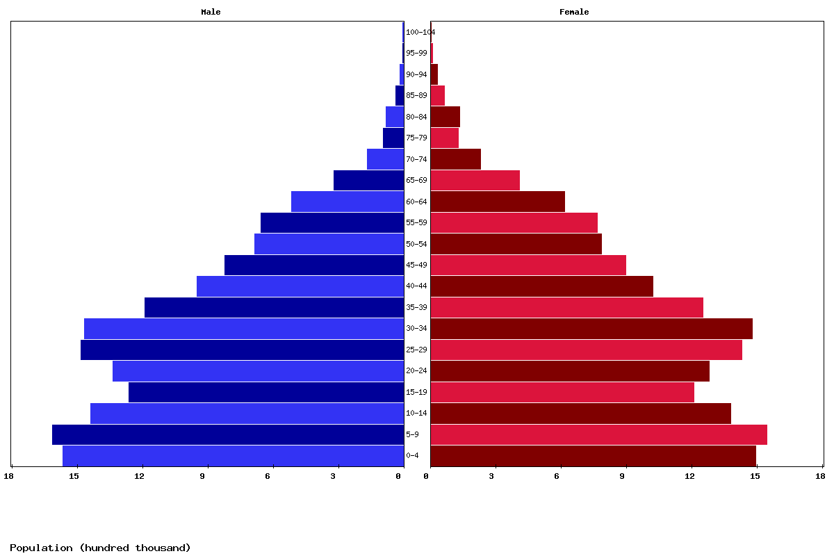 Uzbekistan Age structure and Population pyramid
