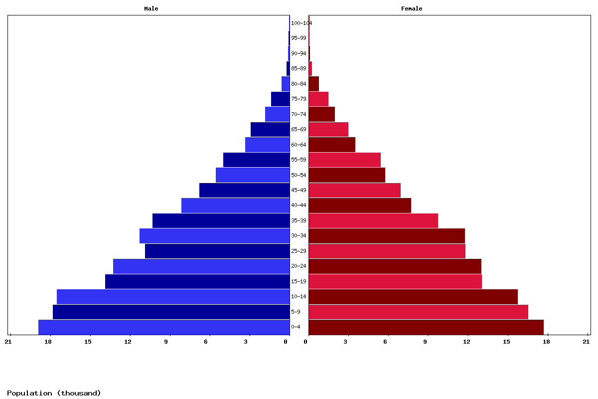 Vanuatu Age structure and Population pyramid