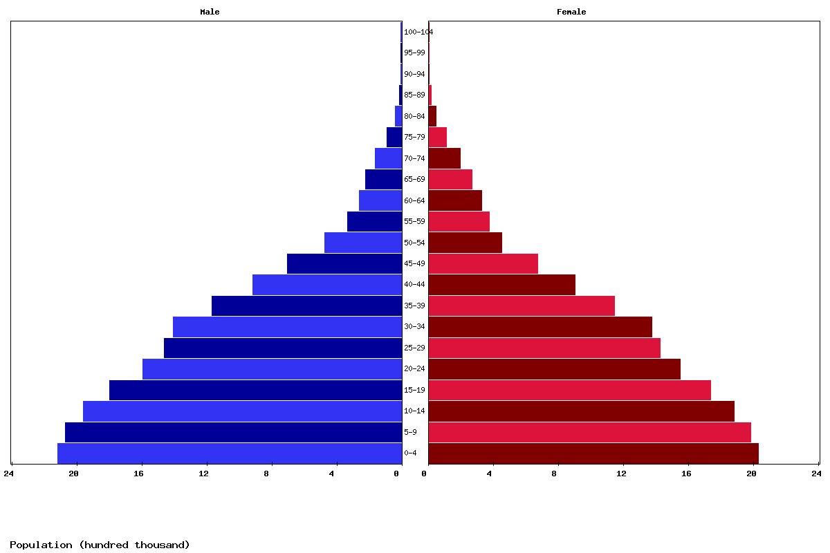 Yemen Age structure and Population pyramid