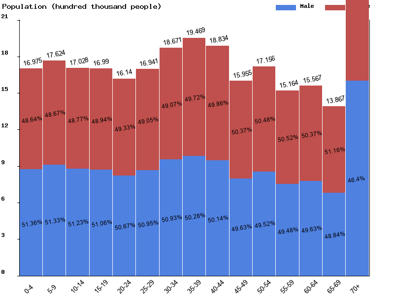 Australia Sex ratio