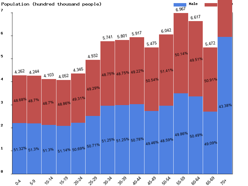 Austria Sex ratio