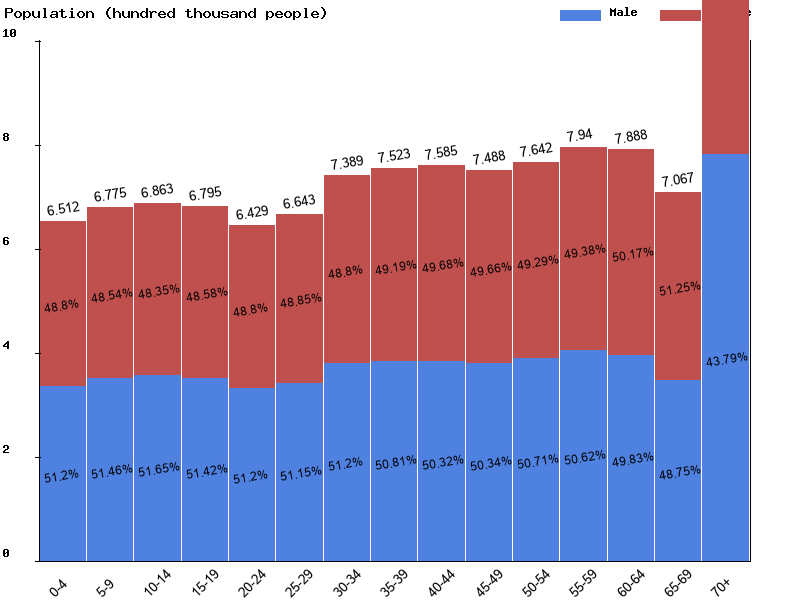 Belgium Sex ratio