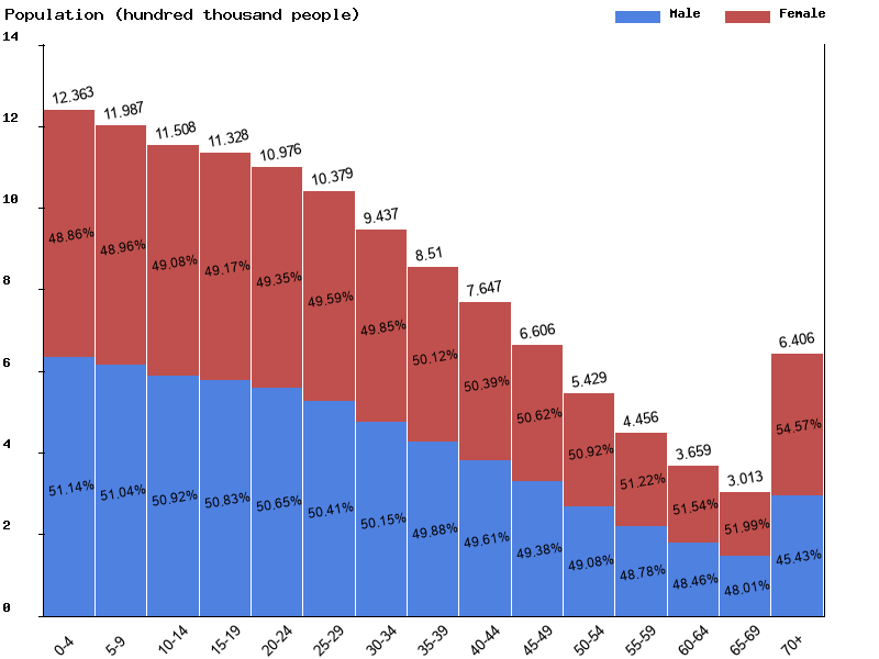 Bolivia Sex ratio