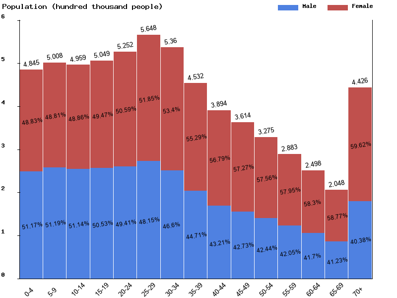 El Salvador Sex ratio