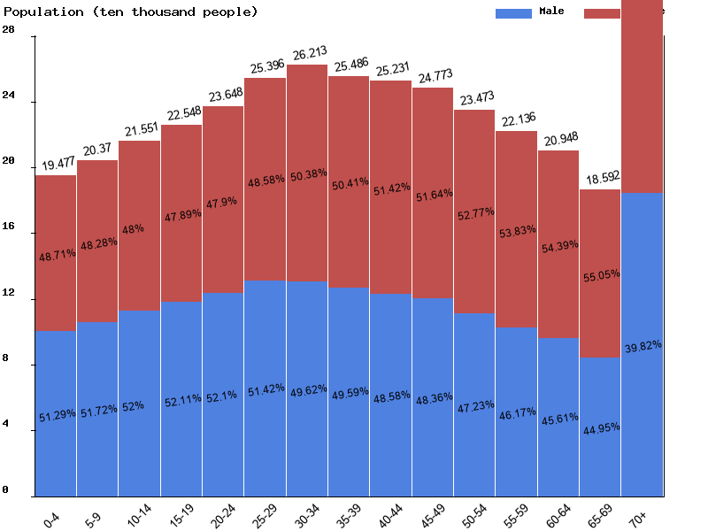 Puerto Rico Sex ratio