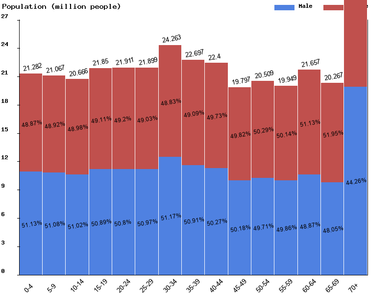 United States Sex ratio