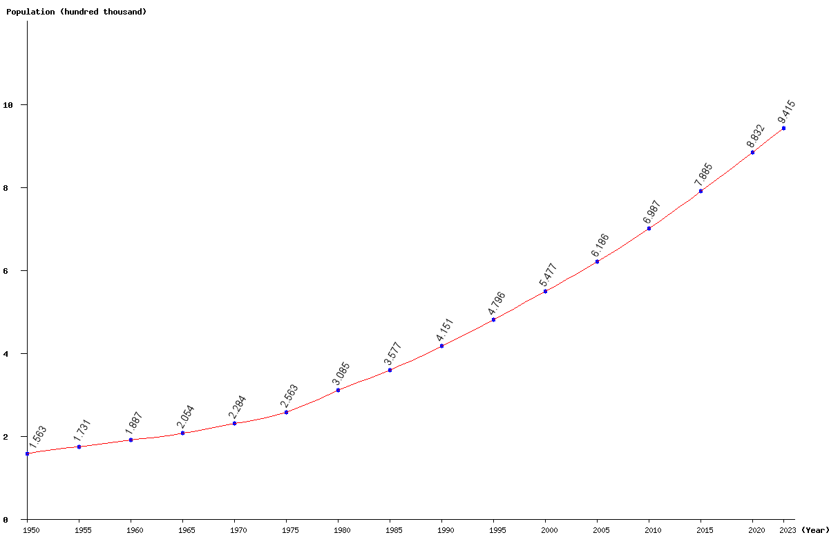 Chart population Comoros Population (1950 - 2024)