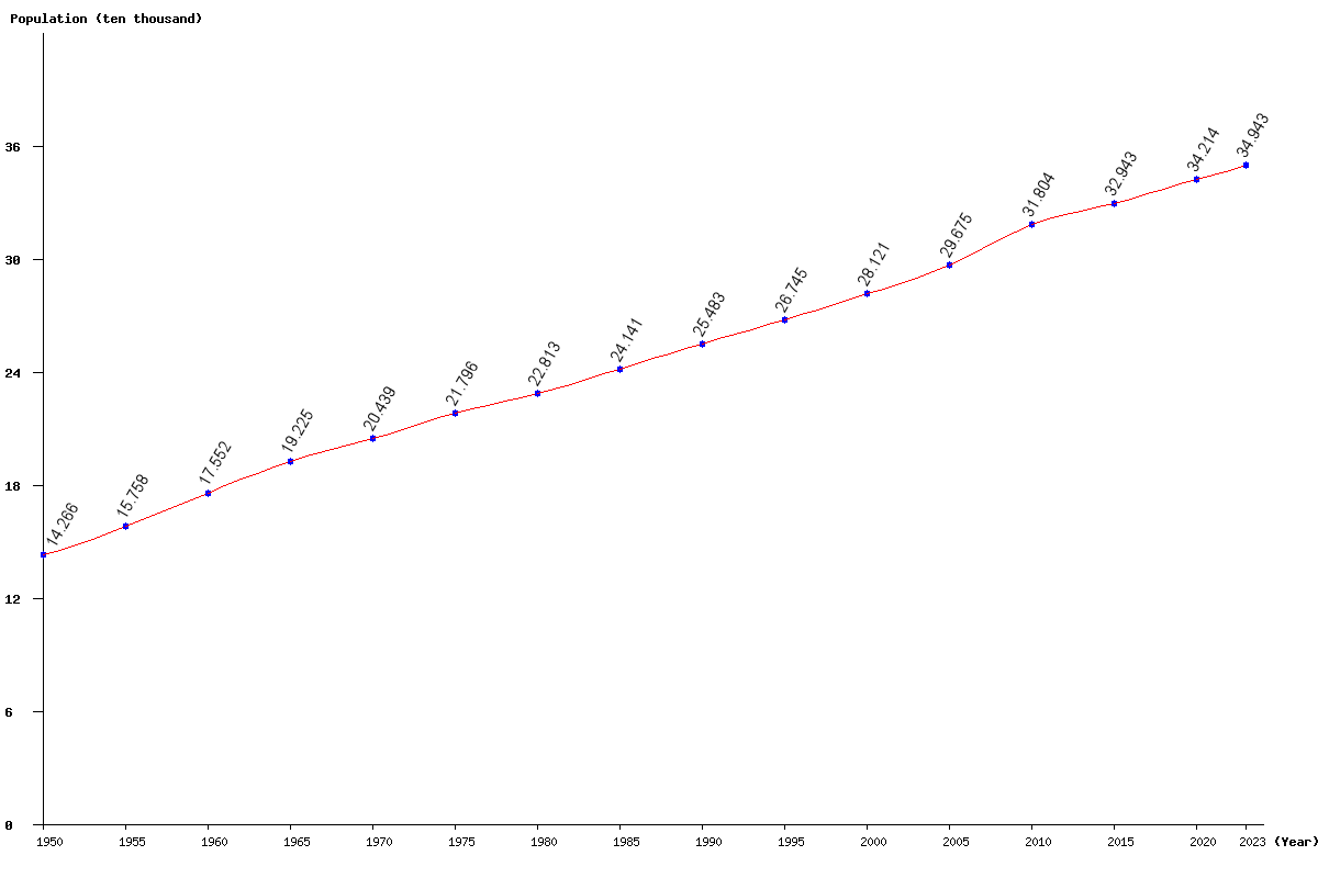 Chart population Iceland Population (1950 - 2024)