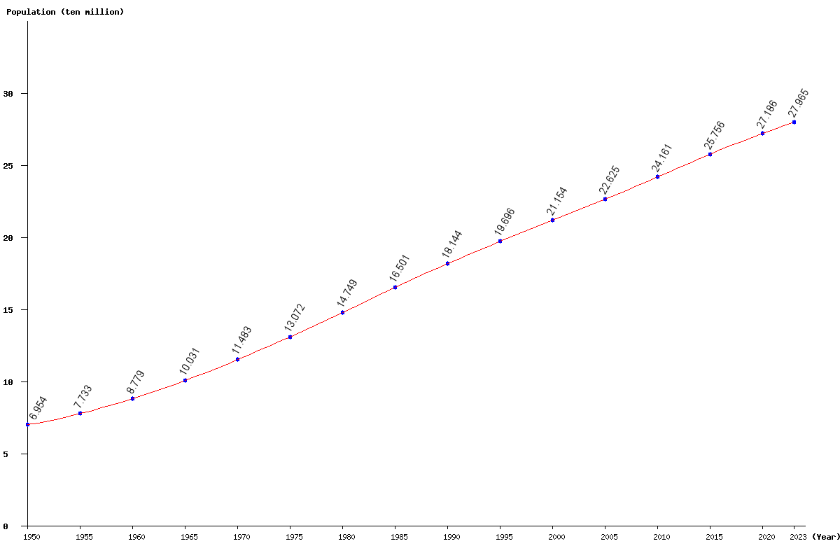 Chart population Indonesia Population (1950 - 2024)